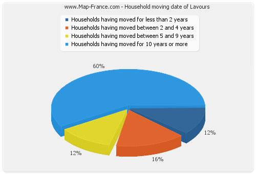 Household moving date of Lavours