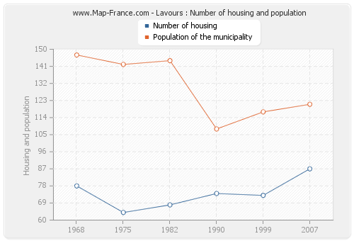 Lavours : Number of housing and population