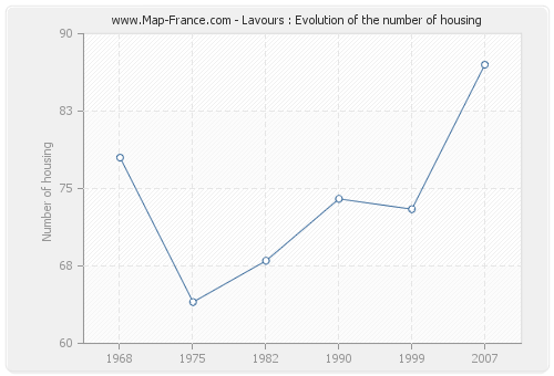Lavours : Evolution of the number of housing