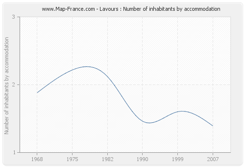 Lavours : Number of inhabitants by accommodation