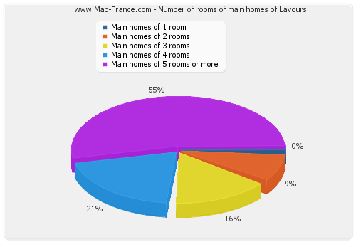 Number of rooms of main homes of Lavours