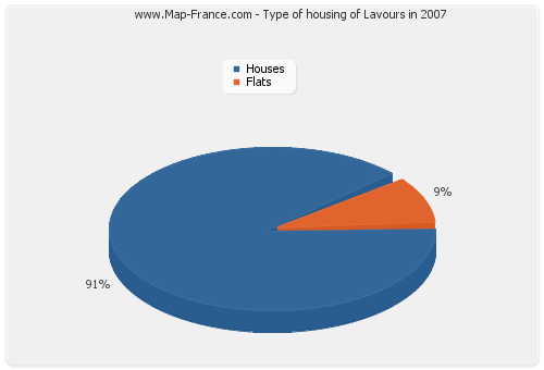Type of housing of Lavours in 2007