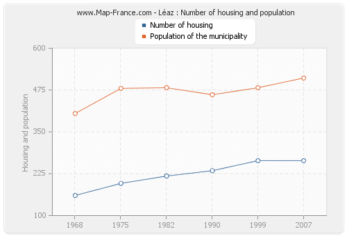 Léaz : Number of housing and population