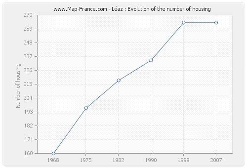 Léaz : Evolution of the number of housing