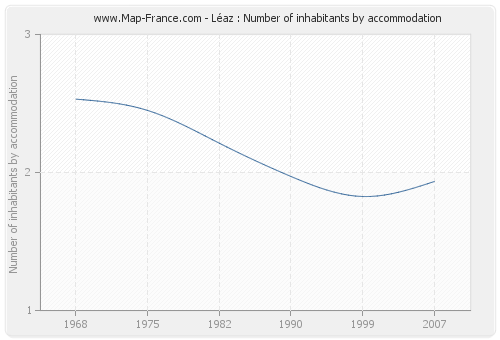 Léaz : Number of inhabitants by accommodation