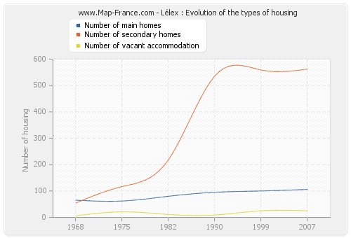 Lélex : Evolution of the types of housing