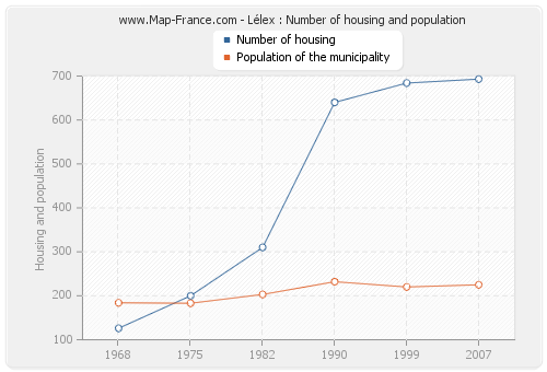 Lélex : Number of housing and population