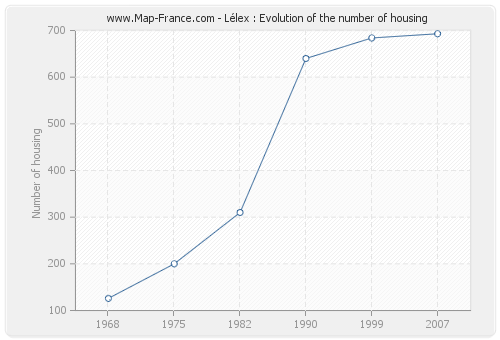 Lélex : Evolution of the number of housing
