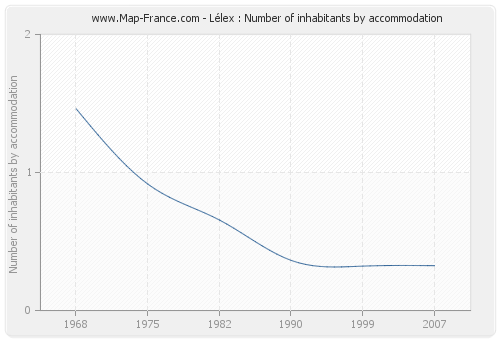 Lélex : Number of inhabitants by accommodation