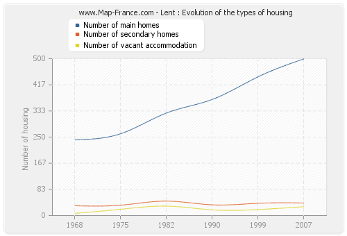 Lent : Evolution of the types of housing