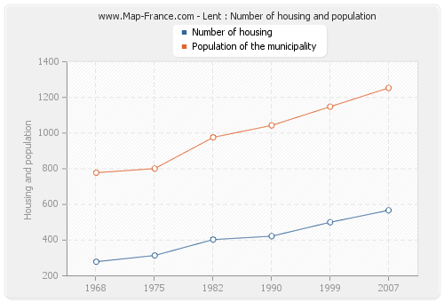 Lent : Number of housing and population