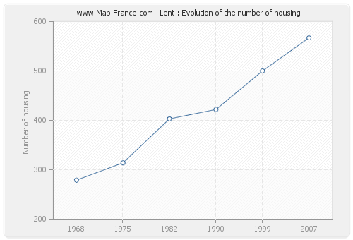 Lent : Evolution of the number of housing