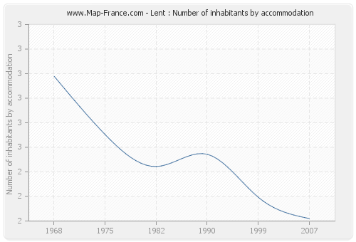 Lent : Number of inhabitants by accommodation