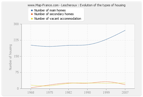 Lescheroux : Evolution of the types of housing