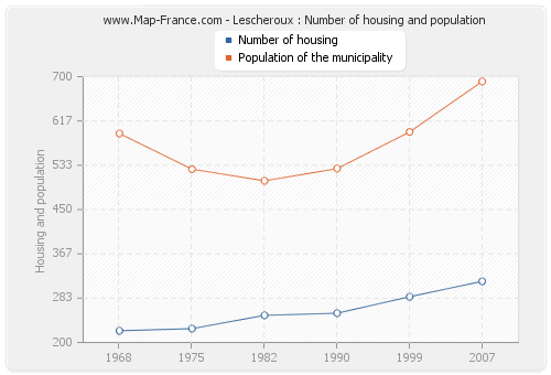 Lescheroux : Number of housing and population