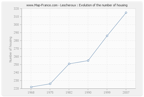 Lescheroux : Evolution of the number of housing