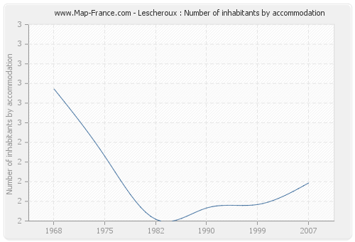 Lescheroux : Number of inhabitants by accommodation