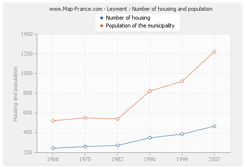 Leyment : Number of housing and population