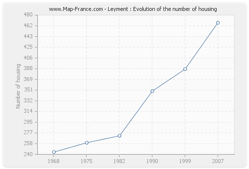 Leyment : Evolution of the number of housing