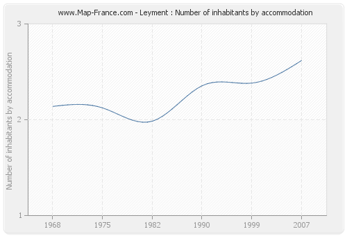 Leyment : Number of inhabitants by accommodation