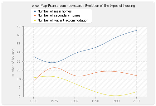 Leyssard : Evolution of the types of housing
