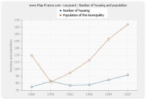 Leyssard : Number of housing and population