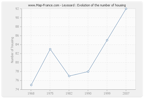 Leyssard : Evolution of the number of housing