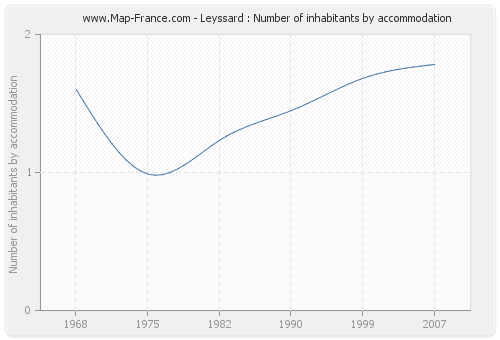 Leyssard : Number of inhabitants by accommodation