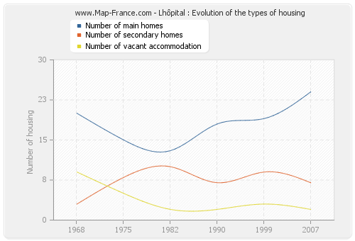 Lhôpital : Evolution of the types of housing