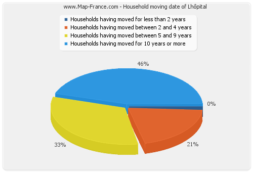 Household moving date of Lhôpital