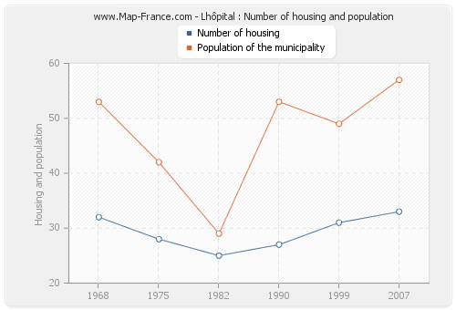 Lhôpital : Number of housing and population