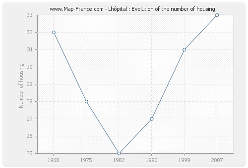 Lhôpital : Evolution of the number of housing