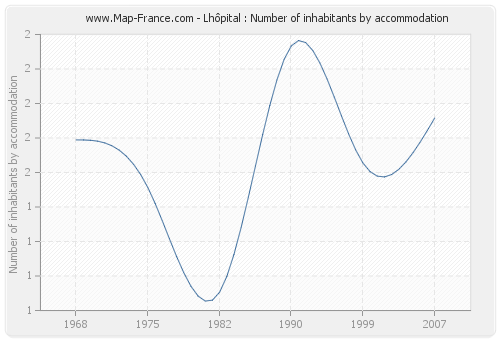 Lhôpital : Number of inhabitants by accommodation