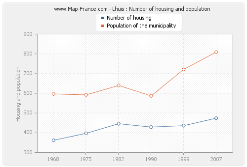 Lhuis : Number of housing and population