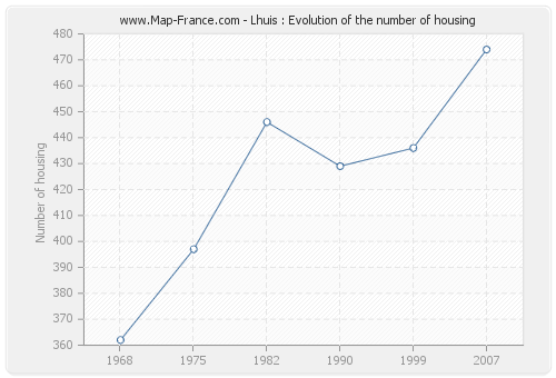 Lhuis : Evolution of the number of housing