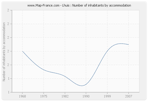 Lhuis : Number of inhabitants by accommodation