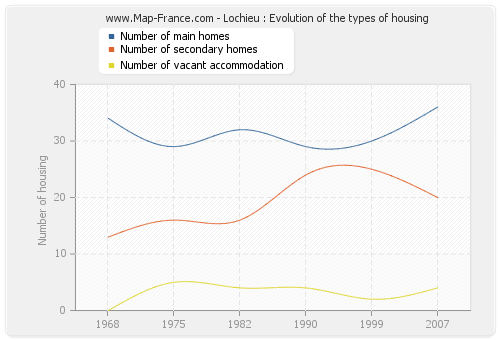 Lochieu : Evolution of the types of housing