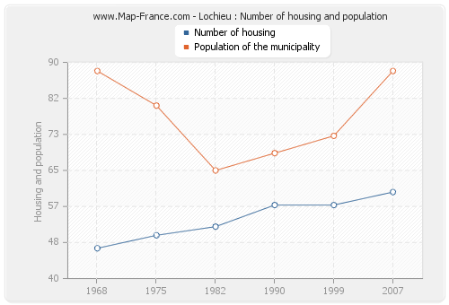 Lochieu : Number of housing and population