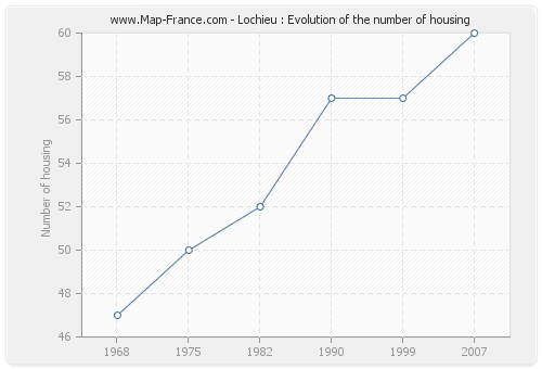 Lochieu : Evolution of the number of housing