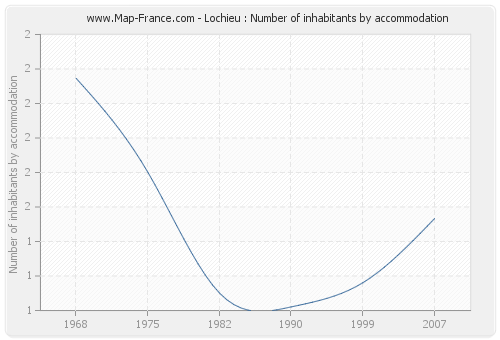 Lochieu : Number of inhabitants by accommodation