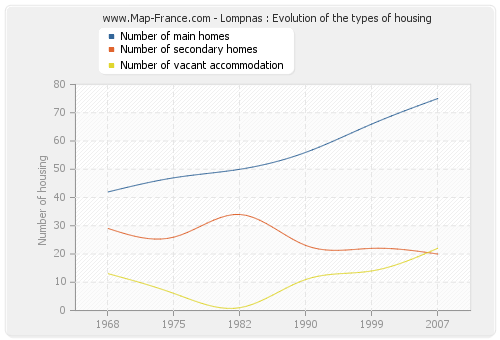 Lompnas : Evolution of the types of housing