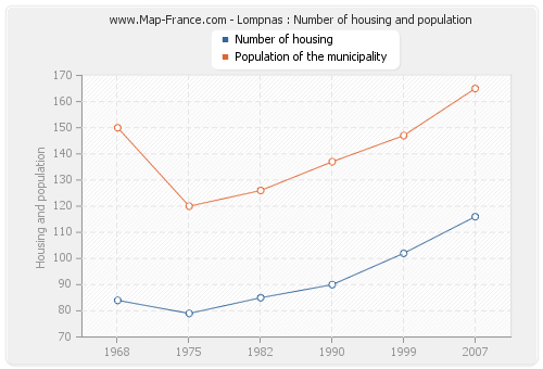 Lompnas : Number of housing and population