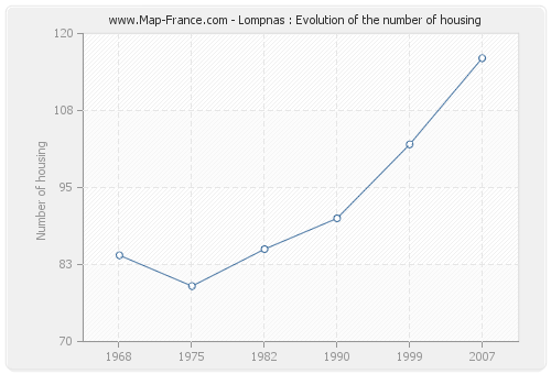 Lompnas : Evolution of the number of housing