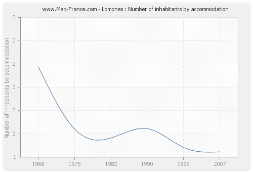 Lompnas : Number of inhabitants by accommodation