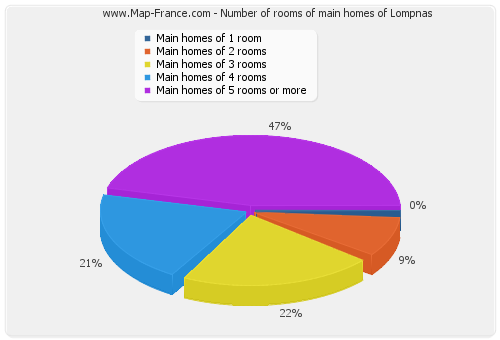 Number of rooms of main homes of Lompnas