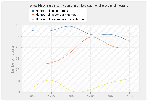 Lompnieu : Evolution of the types of housing