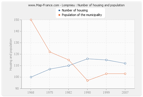 Lompnieu : Number of housing and population
