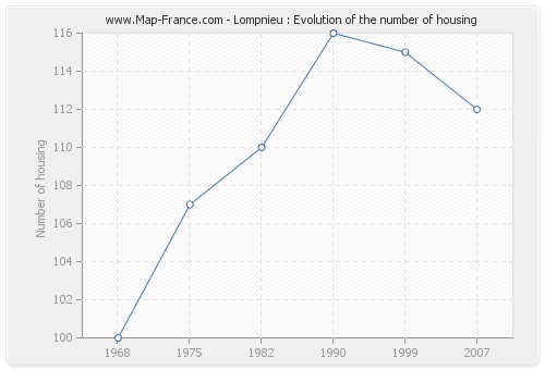 Lompnieu : Evolution of the number of housing
