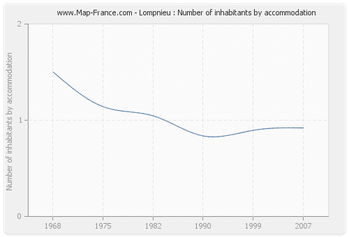 Lompnieu : Number of inhabitants by accommodation