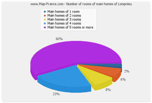Number of rooms of main homes of Lompnieu